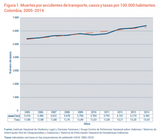 Los Accidentes De Tránsito Aumentan Cada Año En Colombia Arisoft